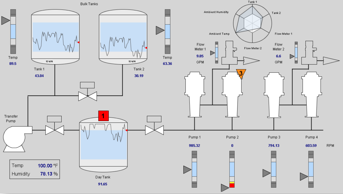 Intuitive HMI highlighting system issues: Pump 2 is inactive (red indicator, zero flow) with an orange alert flag; day tank nearing capacity, shown by a red marker and high level on the graph. Image courtesy of Inductive Automation.
